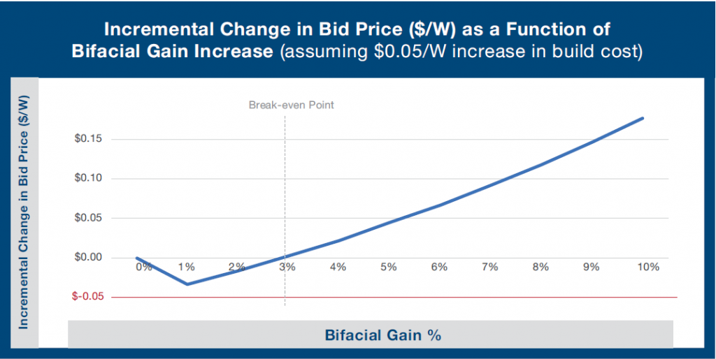 Bifacial or bust? Engineering solar financings of the future